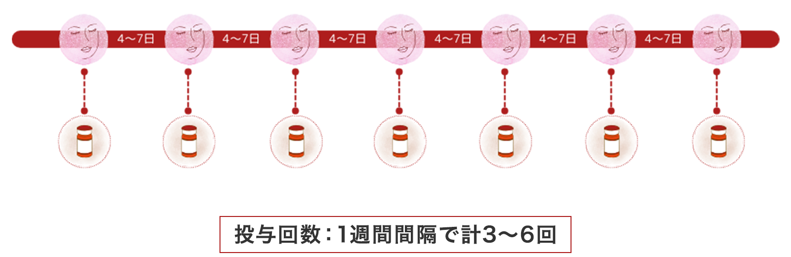投与回数：1週間間隔で計3～6回