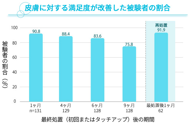 皮膚に対する満足度が改善した被験者の割合