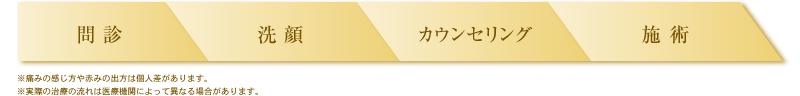 治療の流れ